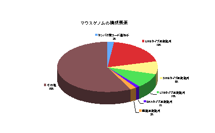 マウスゲノムの構成要素